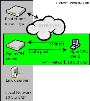 OpenVPN networking