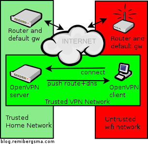 OpenVPN secure wifi browsing