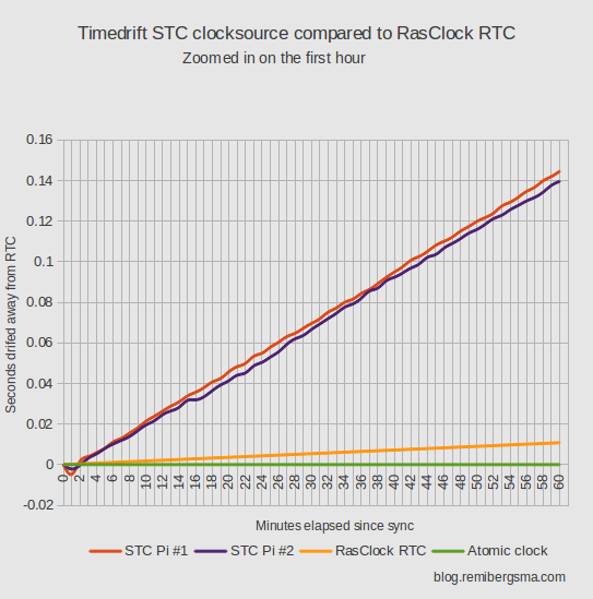 timedrift_raspberrypi_stc_versus_rasclock_rtc_1hour