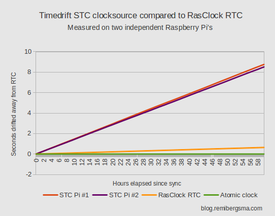 timedrift_raspberrypi_stc_versus_rasclock_rtc_full