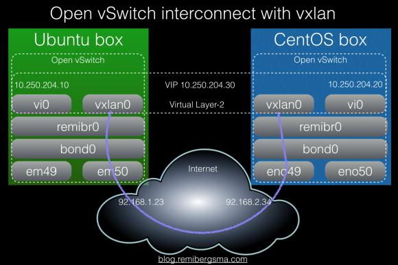 openvswitch-vxlan-interconnect